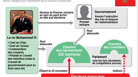 L Gislatives En Forme De Test Pour Le Roi Au Maroc