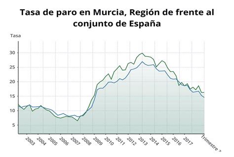 El Paro Sube En Personas En El Tercer Trimestre De Y La Tasa