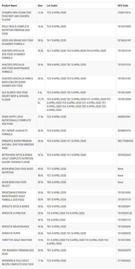 15 Pet Food Brands Recalled Due to High Levels of Aflatoxin