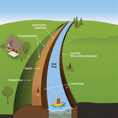 Faqs Earthen Embankment Integrity Program