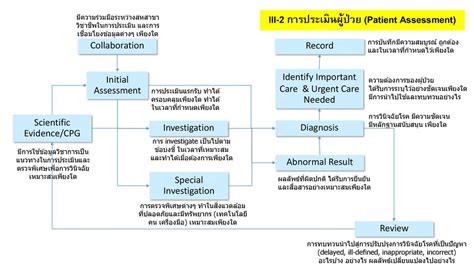 Framework for Evaluation Sharing ppt ดาวนโหลด