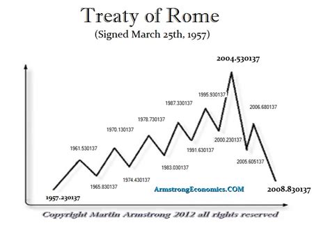 The Treaty of Rome & 2020 | Armstrong Economics