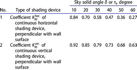 Coefficient K Bt Of Continuous Horizontal And Vertical Shading Devices