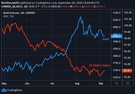 Gold Forecast XAU USD Price Consolidation Set To Snap