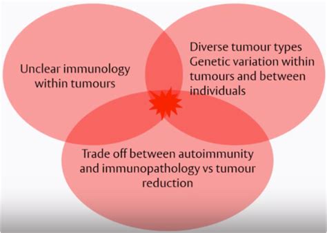 PM3A Cancer Immunotherapy Flashcards Quizlet