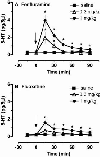 Acute in vivo effects of ( Ϯ )-fenfluramine (A) or fluoxetine (B) on... | Download High-Quality ...