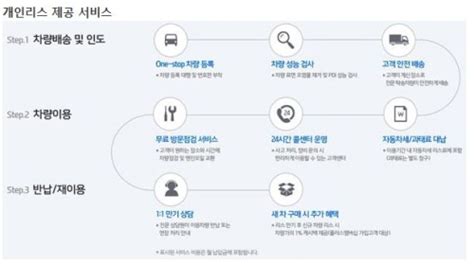 현대캐피탈 개인전용 車 리스상품 출시