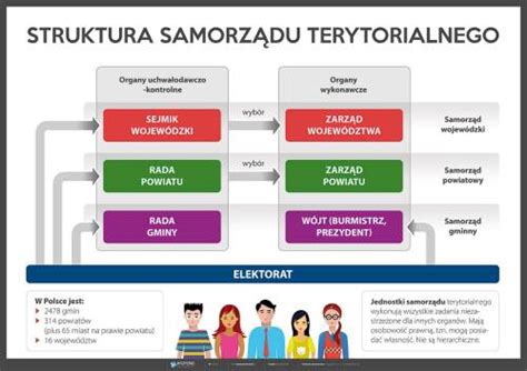 Struktura Samorz Du Terytorialnego Z O Ony