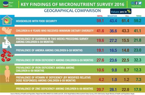 Key Findings of the Micronutrient Status Survey 2016 Infograph
