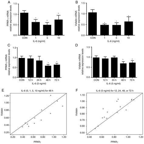 Visfatin Is Regulated By Interleukin And Affected By The Ppar