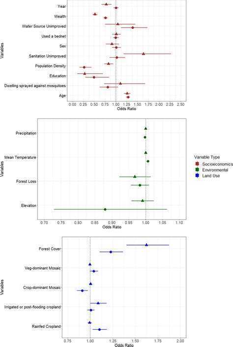 Stratified Multivariate Analysis Of Rural And Urban Households Factors