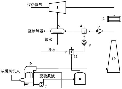 一种脱硫浆液闪蒸回收烟气余热和水分的系统及方法与流程