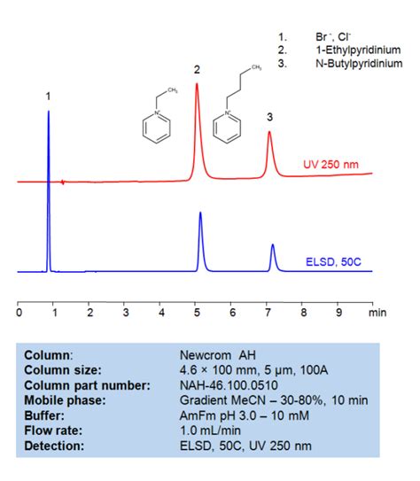 HPLC Method For Separation Of 1 Butylpyridinium Chloride And 1