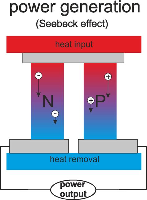 Illustration Of The Seebeck Effect When Heat Flows Across The