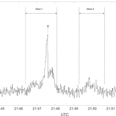 The Gamma‐ray Count Rate Measured At 20 Km Altitudes Over A