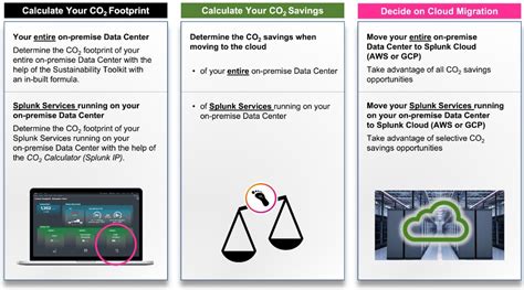 Cloud Migration Of On Premise Data Centers With Splunk And Accenture