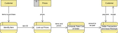 Top 54 Imagen Dfd Programa Para Hacer Diagramas De Flujo Y Probarlos Abzlocalmx