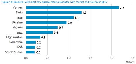 Ukraine in global top five for IDPs | The Kharkiv Times