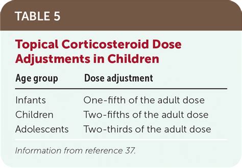 Topical Corticosteroids Choice And Application Aafp Off