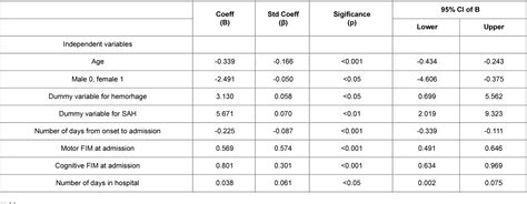 Table 3 From Comparison Of Functional Independence Measure Fim Gain Between Groupswith Extreme