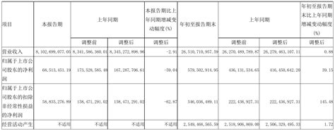 百联股份2021年前三季度净利58亿元 同比净利增加3915