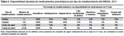 Scielo Saúde Pública Disponibilidad De Medicamentos Psicotrópicos