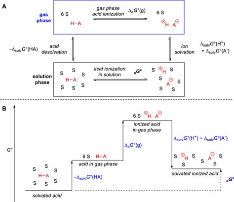 Thermodynamics Of Acid Ionization In Solution S Solvent The Number Of