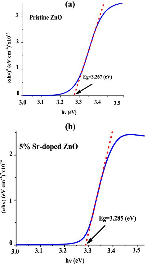 Determination Of The Band Gap Value A Pristine Zno Film And B 5