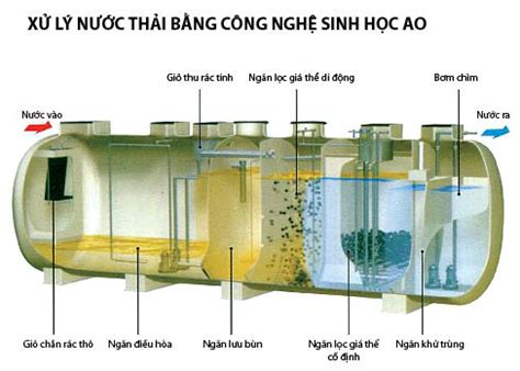 Các công nghệ xử lý nước thải phổ biến và hiệu quả