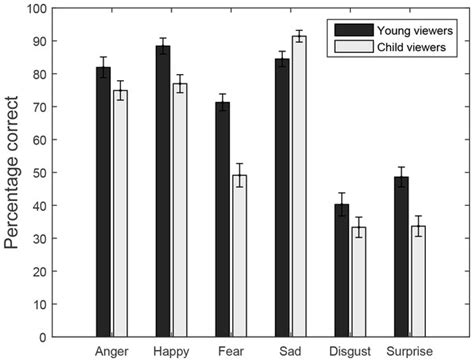 Age Congruency And Contact Effects In Body Expression Recognition From