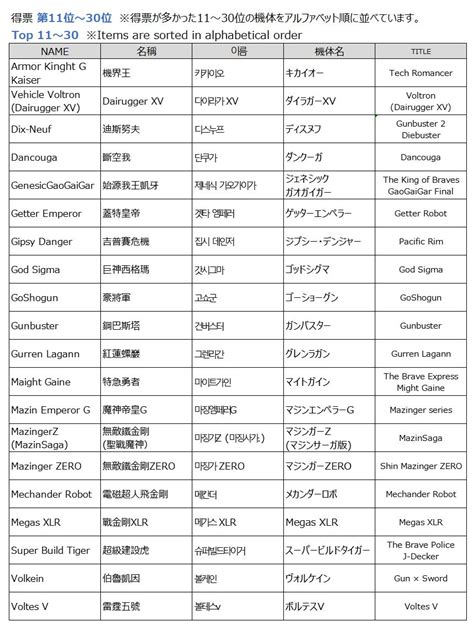 【結果発表！】第5回 Moderoid商品化アンケート【survey Result】 メカスマ ブログ