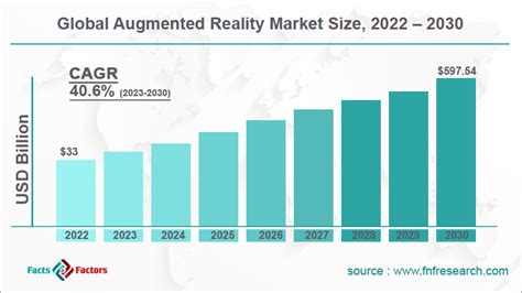 Augmented Reality Market Size Growth Global Trends Forecast To 2030