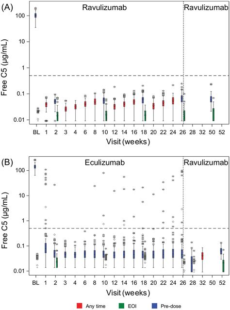 One Year Efficacy And Safety Of Ravulizumab In Adults With Paroxysmal