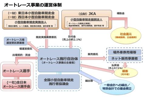 公営ギャンブルの管轄省庁一覧競馬競輪競艇オートレースの管轄まとめ公営競技ガイド