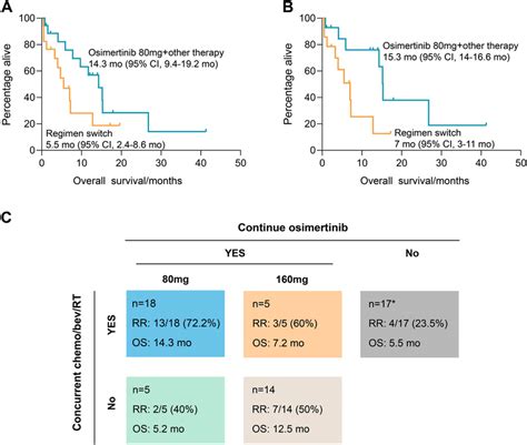 Non Matched Therapy As Post Osimertinib Treatment For Lm A Comparison