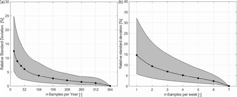 Relative Standard Deviations Rsd Using Cod Load Series That Were Download Scientific