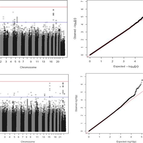 Manhattan And QQ Plots For GWAS Of Smoking Initiation By Gender