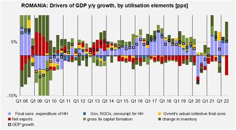 Bne Intellinews Romanias Unexpected Q Economic Growth Driven By