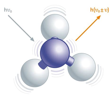 The Raman Technique See The Vibrations In The Chemical Bonds WITec