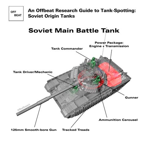 An Offbeat Research Guide To Tank Spotting Soviet Origin Tanks