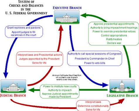 Checks And Balances United State Constitution