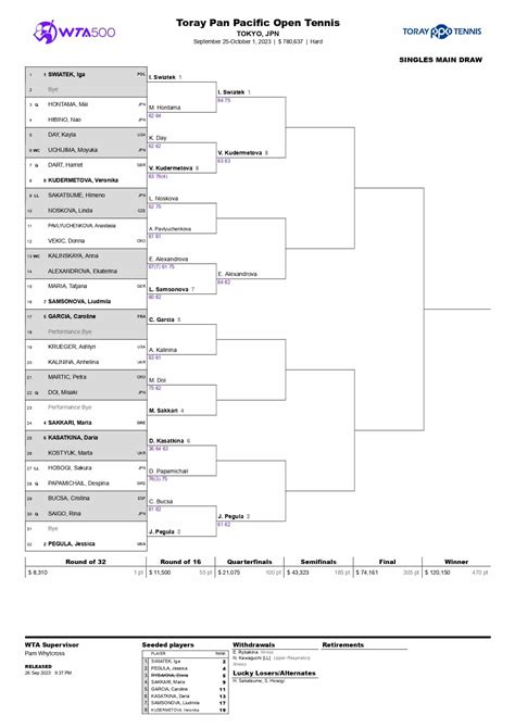 WTA Tokio 2023 drabinka nagrody kiedy i gdzie oglądać