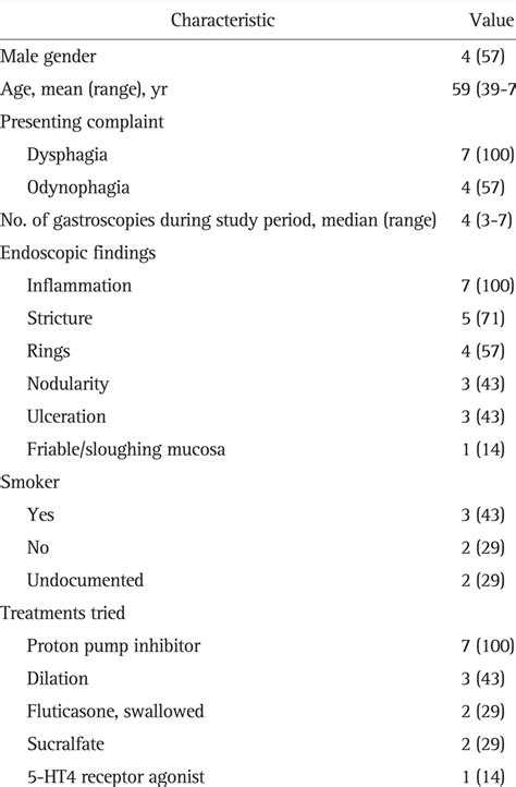 Summary Of Patient Characteristics N7 Download Scientific Diagram