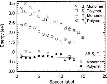 Energy Levels Of The Singlet S 1 And Triplet T 1 Excited States And