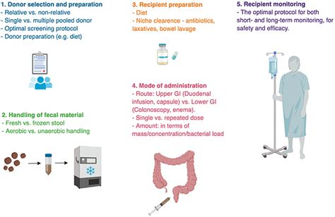 Frontiers Fecal Microbial Transplantation And Its Potential