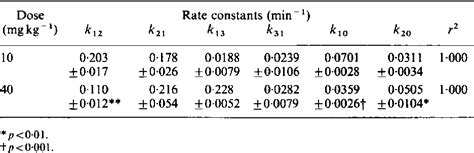 Table From Dose Dependent Pharmacokinetics Of Furosemide In The Rat