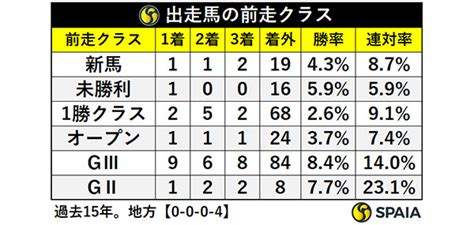 【阪神jf】6年連続で「前走重賞×連対馬」が勝利 本命はプラスデータ3つのボンドガール｜競馬×ai×データ分析【spaia競馬】