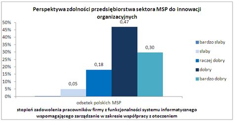 E Mentor Zdolno Innowacyjna Polskich Ma Ych I Rednich