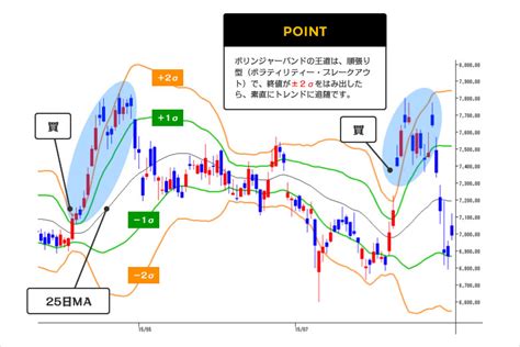 ボリンジャーバンド トレンド分析 マネックス証券