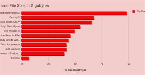 'Red Dead Redemption 2' File Size Is Bigger Than These 10 Huge Games